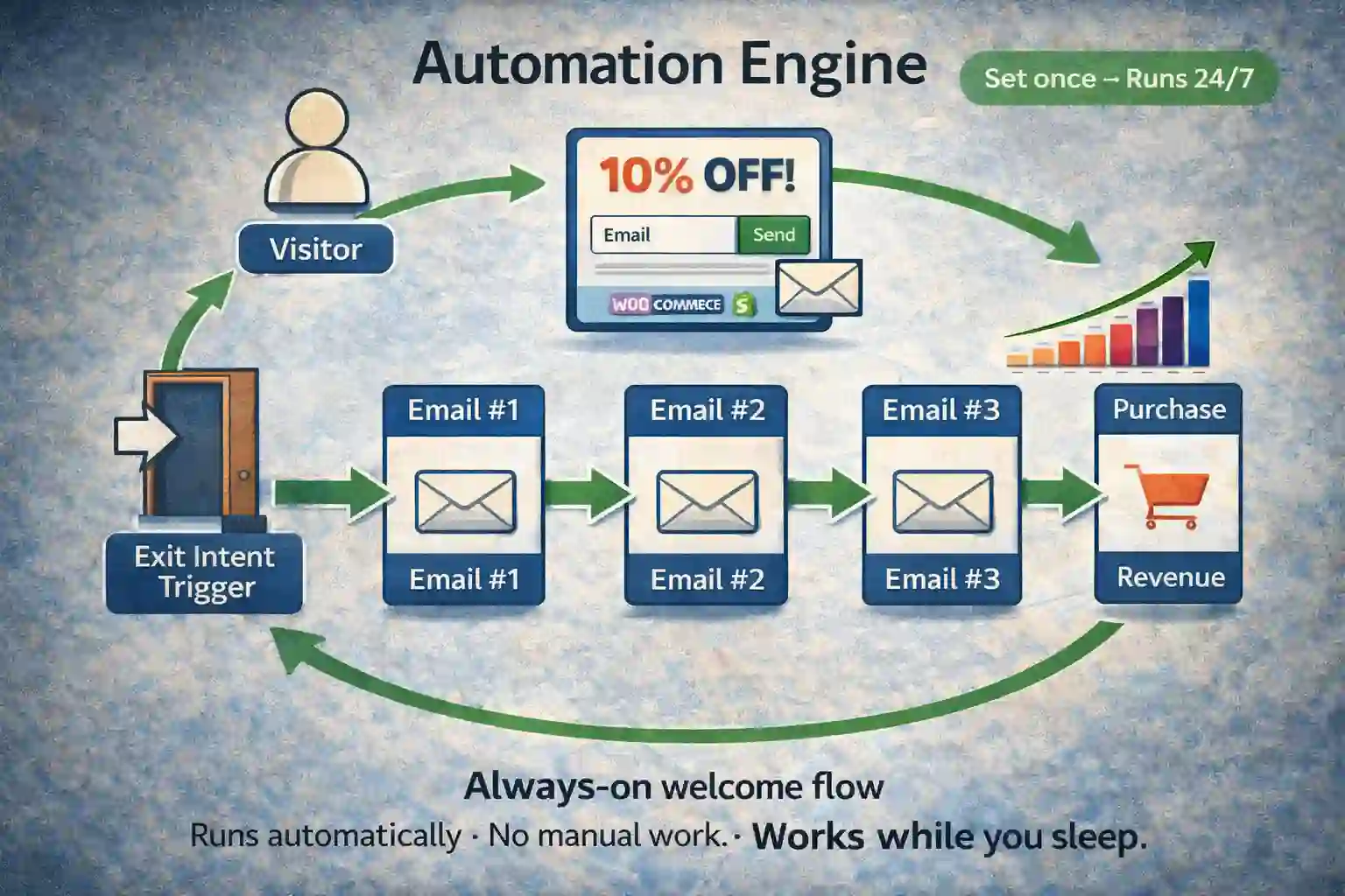 Automation map exit intent to coupon to follow-ups