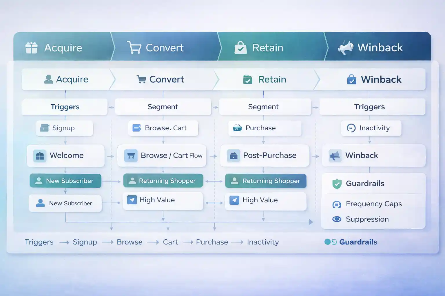 Flow map showing customer journey automation stages for ecommerce: acquire, convert, retain, and winback with triggers and segments