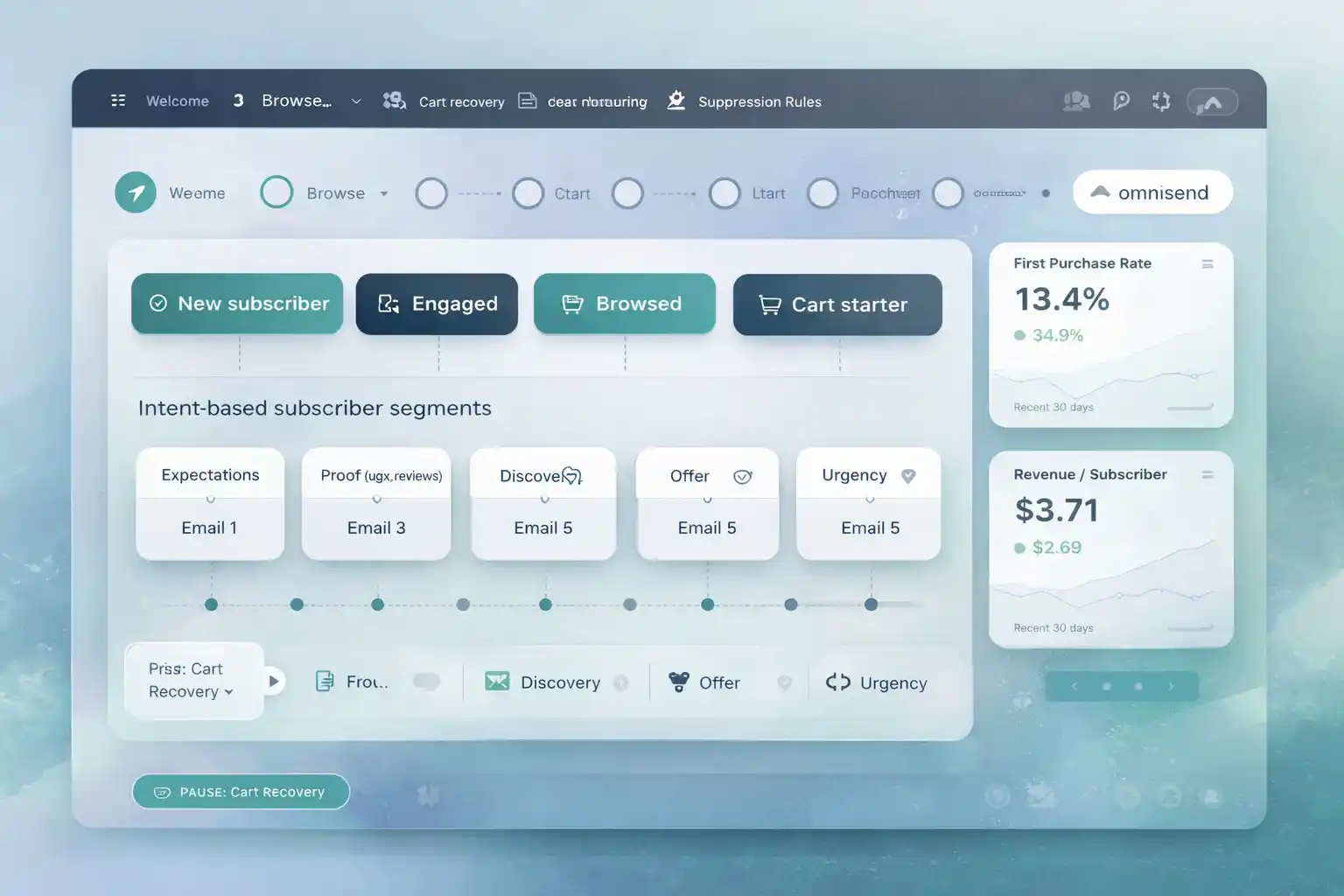 Premium SaaS dashboard visual showing lead nurturing automation for ecommerce with welcome series, intent segments, and first purchase metrics