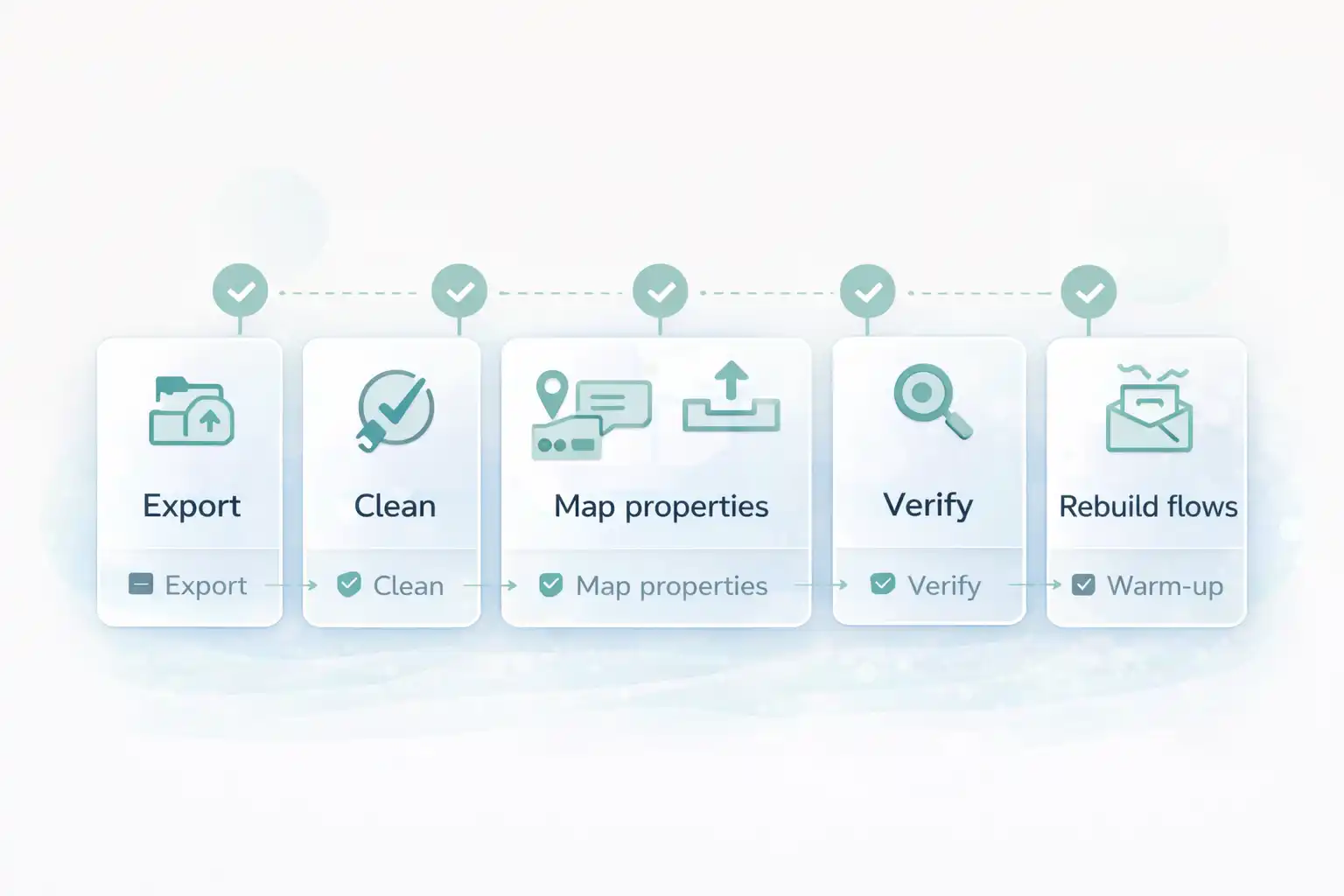Setup map showing the migration path to migrate Klaviyo to Omnisend: export, clean consent, map properties, import, verify, rebuild, and warm up