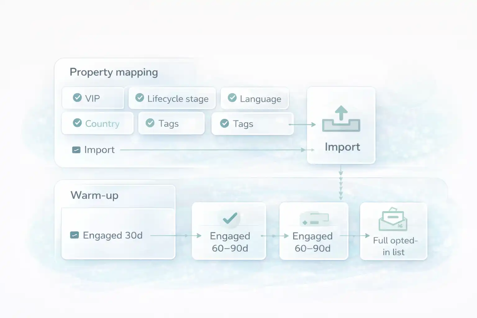 Flow diagram showing property mapping and warm-up stages to migrate Klaviyo to Omnisend: map VIP and lifecycle, import, verify segments, rebuild flows, and warm up sends