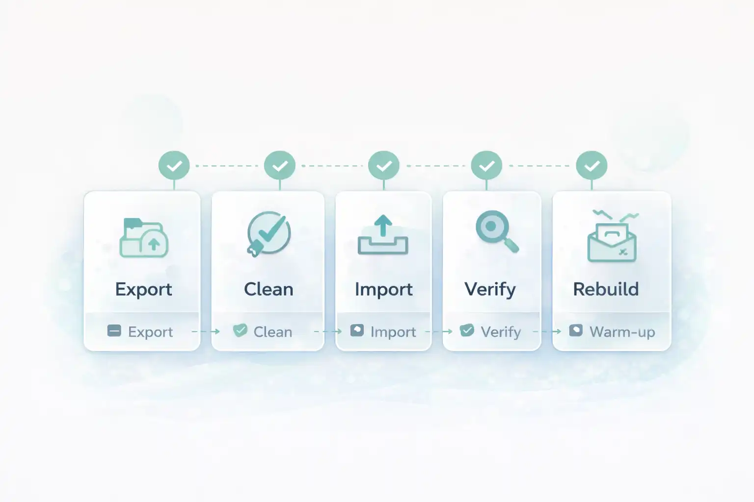Setup map showing the migration path to migrate Mailchimp to Omnisend: export, clean, import, verify, rebuild, and warm up
