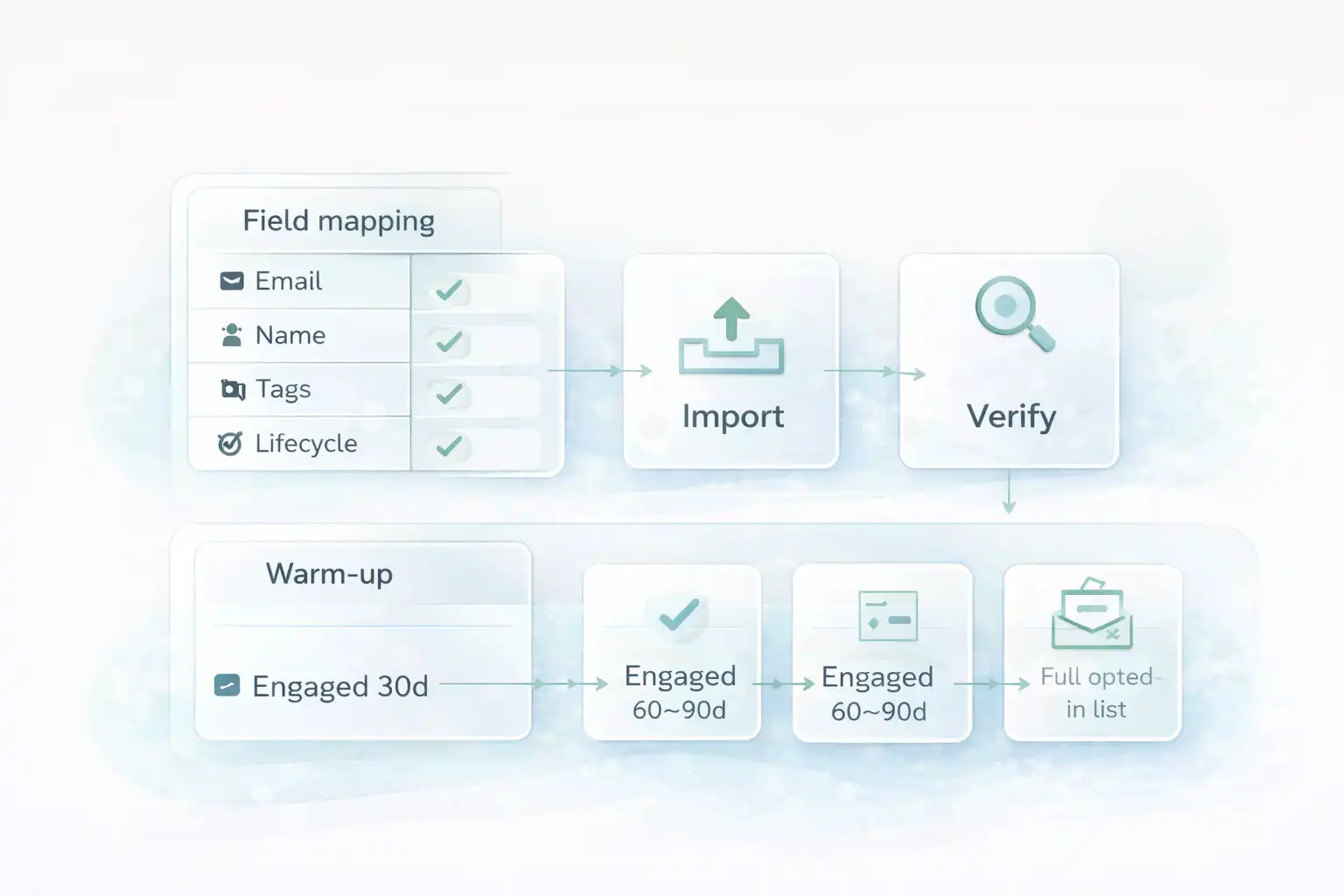 Flow diagram showing field mapping and warm-up stages to migrate Mailchimp to Omnisend: map fields, import, verify, rebuild flows, and warm up sends