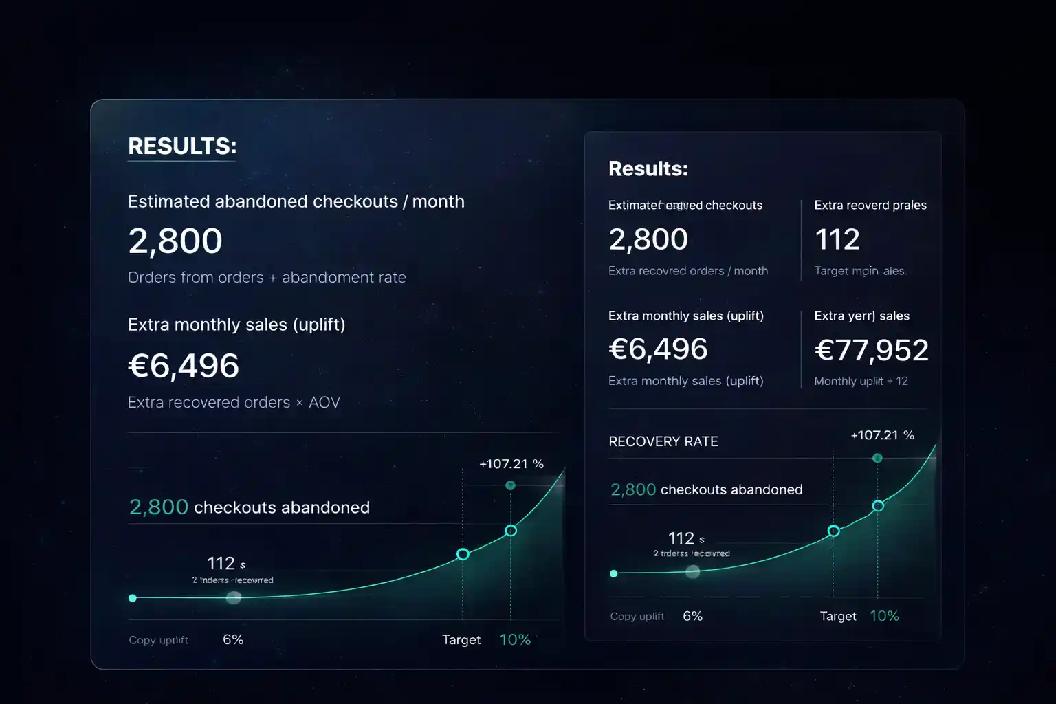 Omnisend abandoned cart ROI calculator result visual showing uplift and recovered orders.