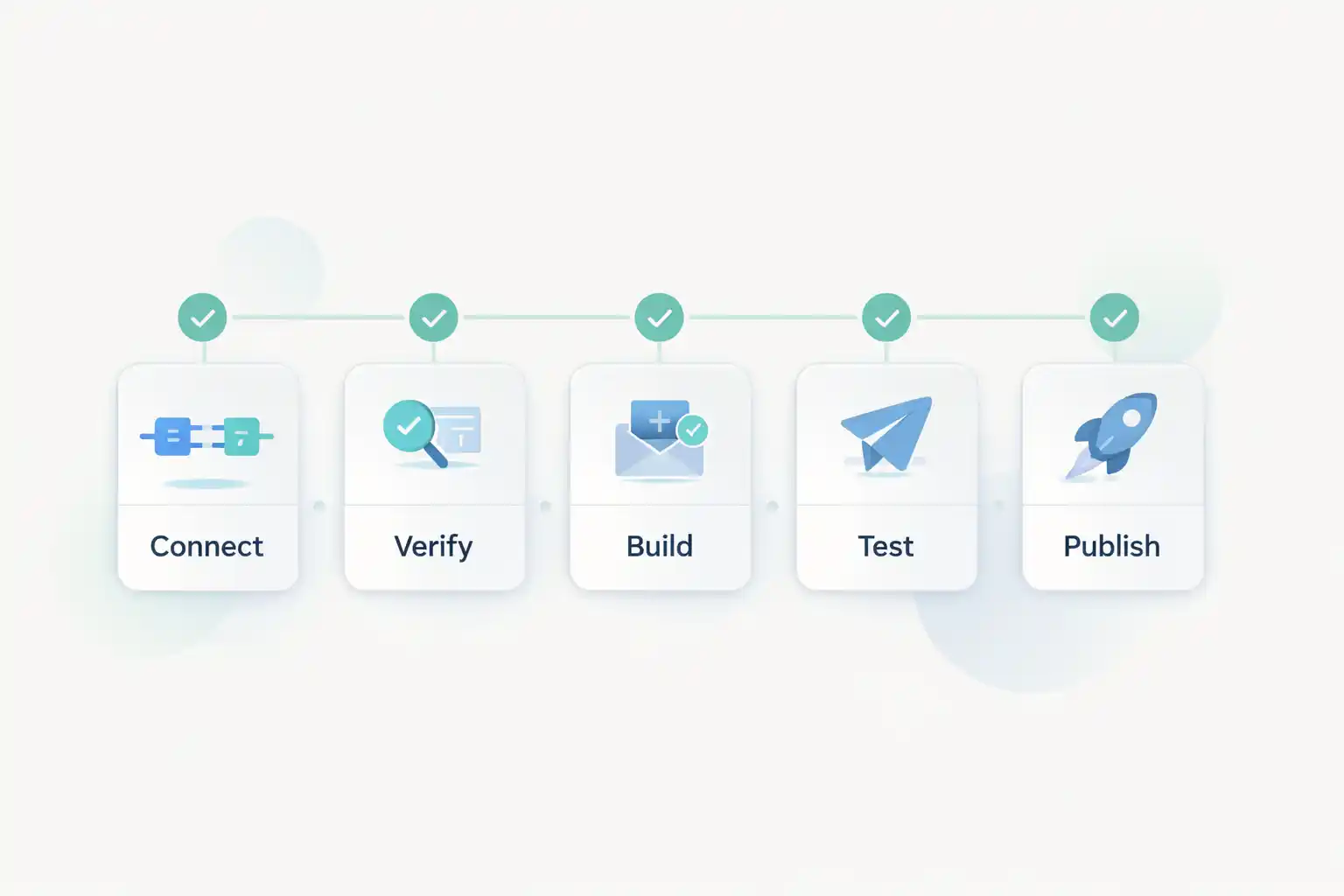 Setup map showing Connect, Verify, Build, and Publish steps for Omnisend Abandoned Cart Shopify