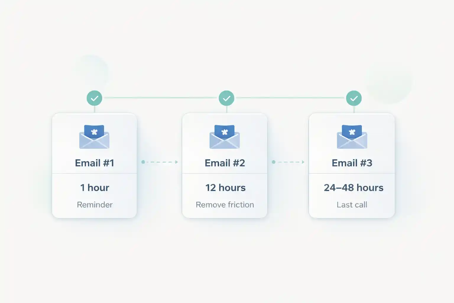 Flow diagram showing a three-step abandoned cart sequence for Omnisend Abandoned Cart Shopify: 1 hour, 12 hours, and 24 to 48 hours