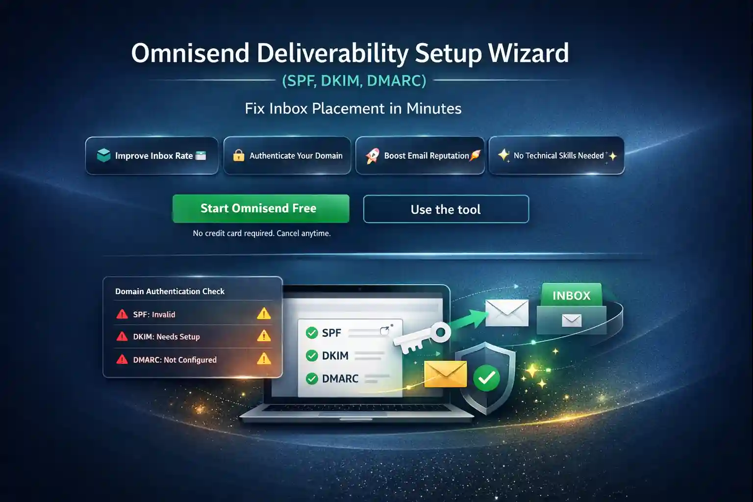 Omnisend Deliverability Setup Wizard dashboard showing SPF, DKIM, and DMARC checks and inbox placement indicators