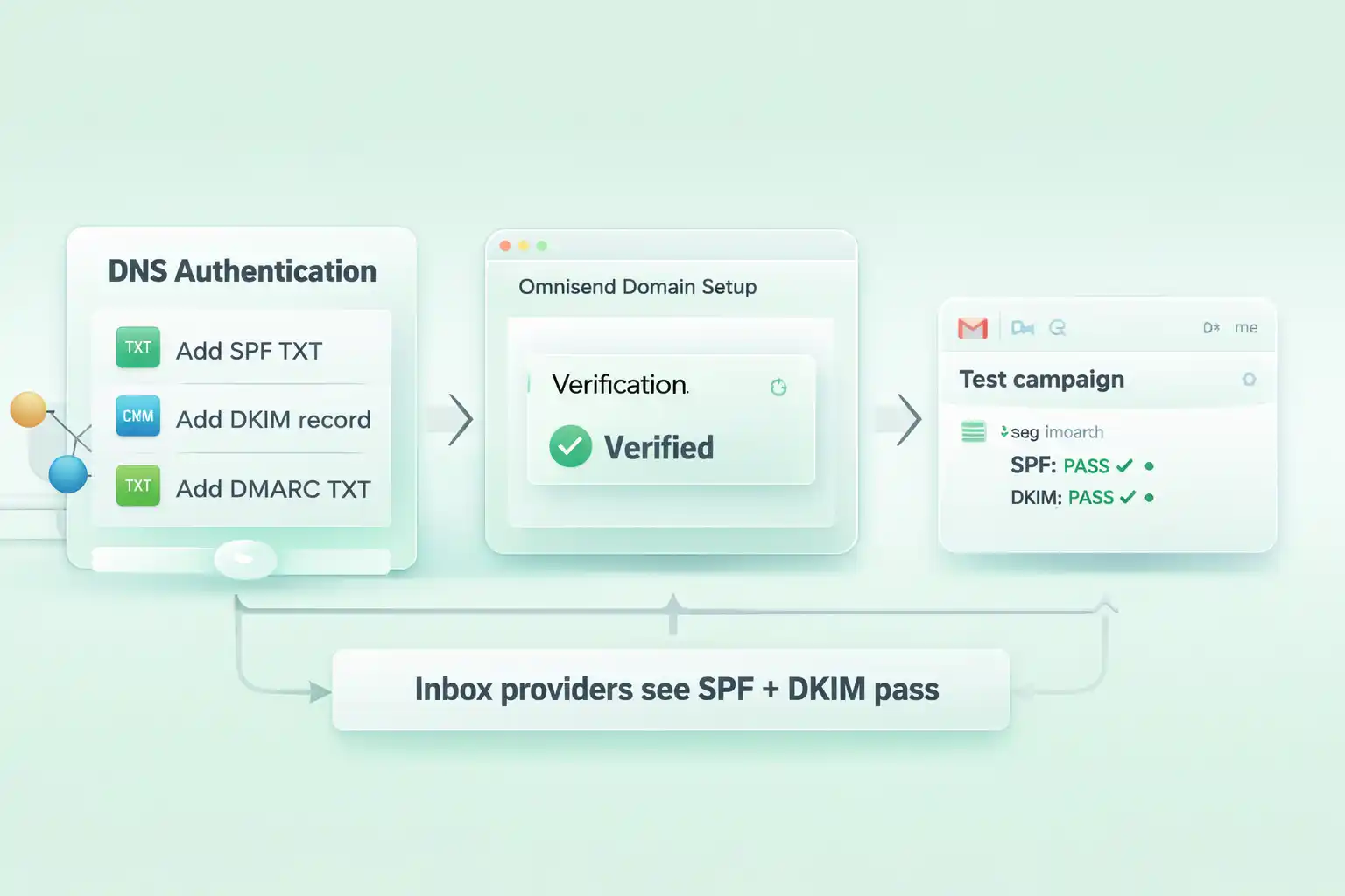 Omnisend SPF DKIM DMARC setup diagram: add SPF TXT, add DKIM record, add DMARC TXT, verify in Omnisend, confirm SPF and DKIM pass