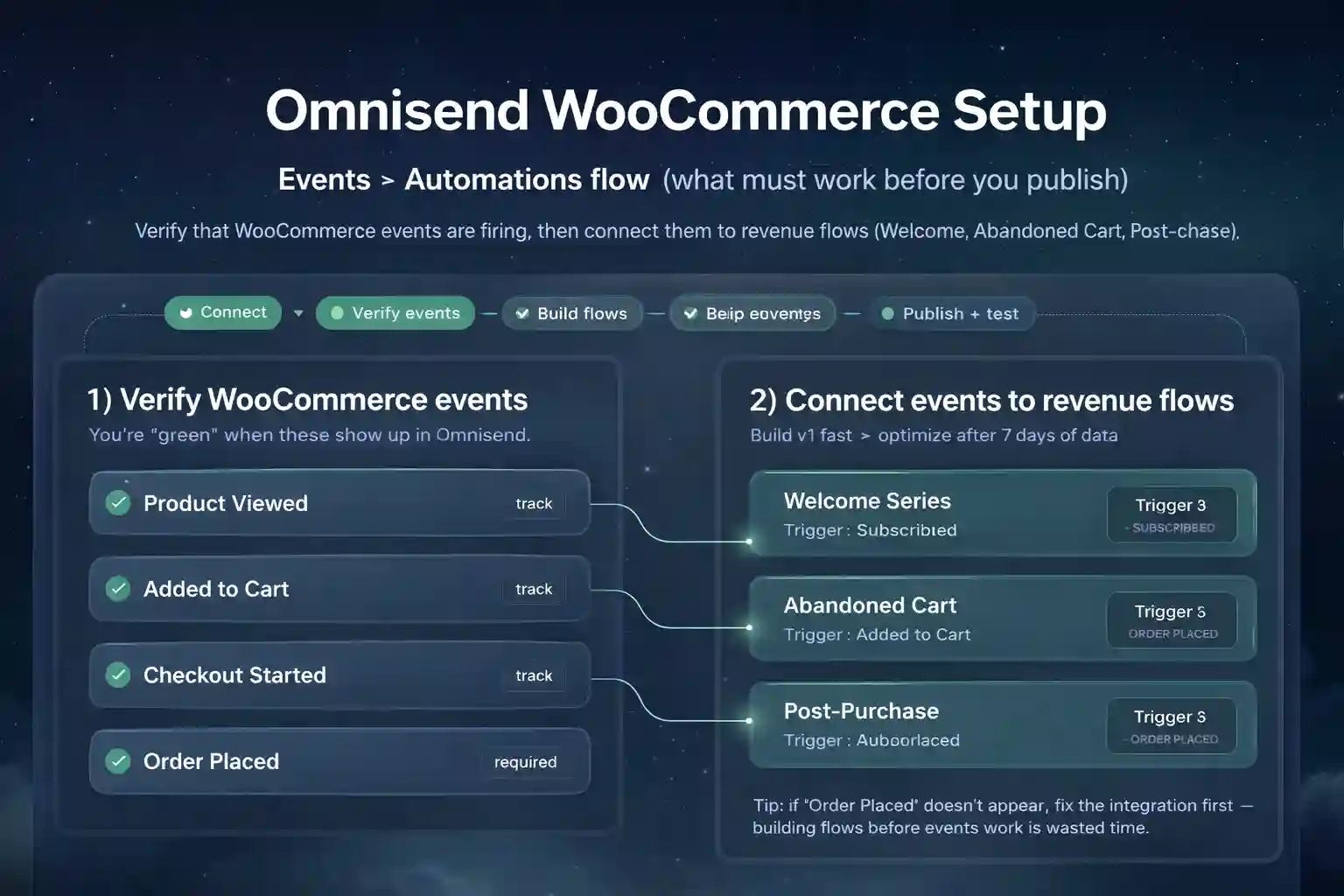Omnisend double opt-in flow diagram: signup creates pending contact, confirmation email is sent, click confirms subscription, welcome automation starts