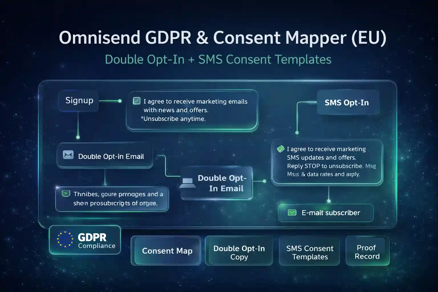 Omnisend GDPR & Consent Mapper (EU) showing a consent flow map with email double opt-in and SMS opt-in checkpoints