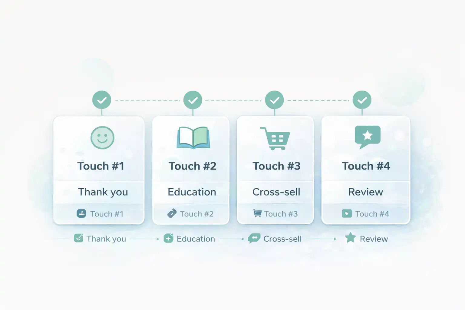 Flow map showing five post-purchase touches: thank you, education, cross-sell, review request, and winback for an Omnisend Post Purchase Flow