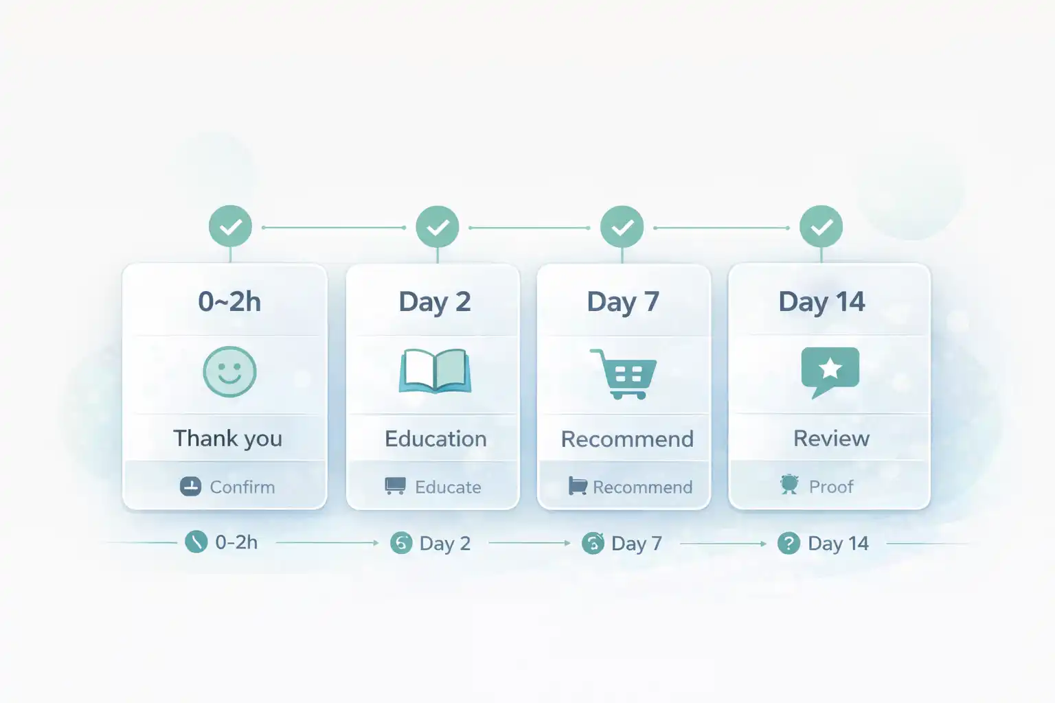Timeline diagram showing five post-purchase touches for an ecommerce customer: 0 to 2 hours, day 2, day 7, day 14, and day 30