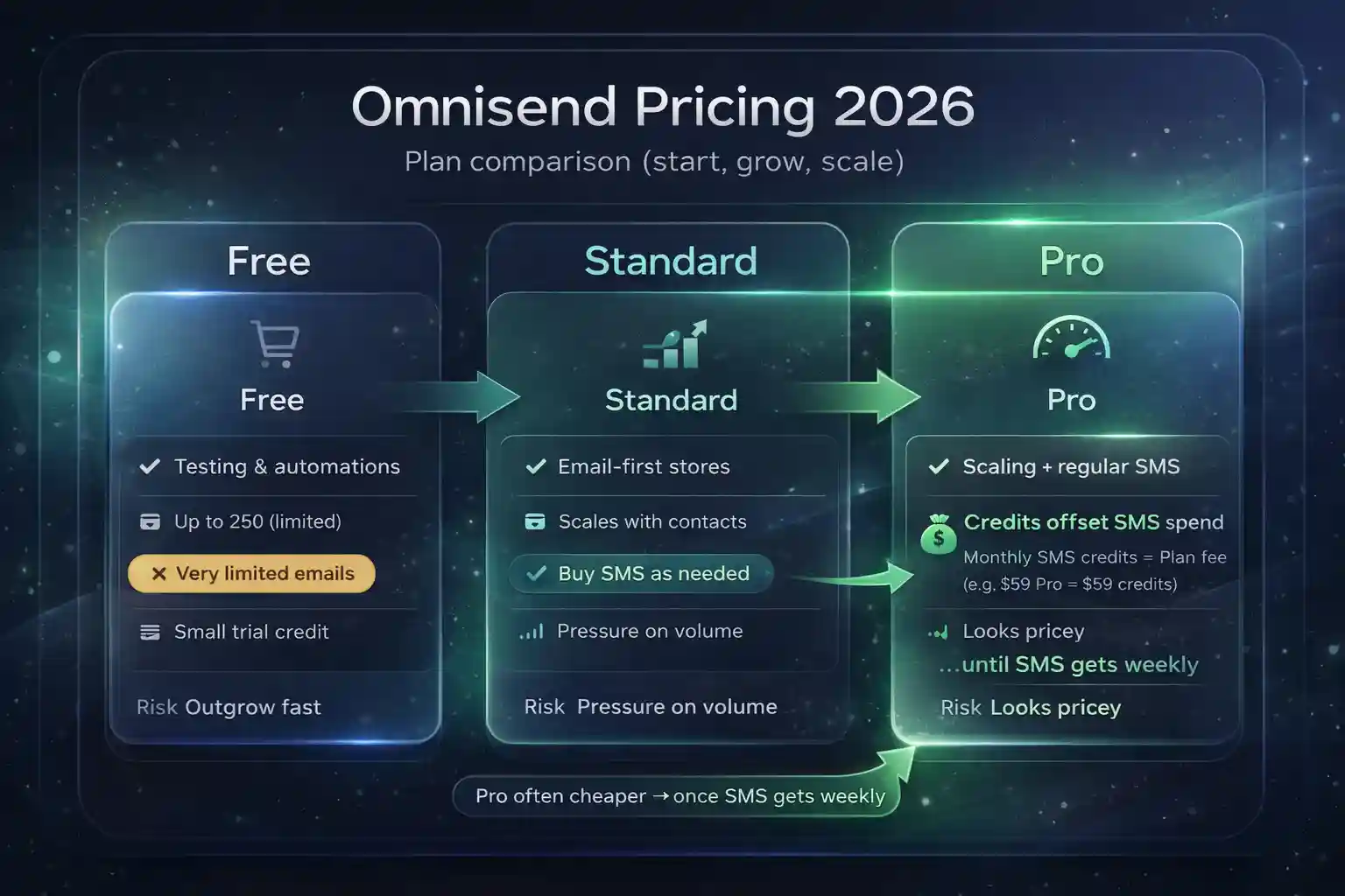 Omnisend pricing 2026 plan comparison diagram showing Free vs Standard vs Pro and when Pro becomes cheaper with SMS.