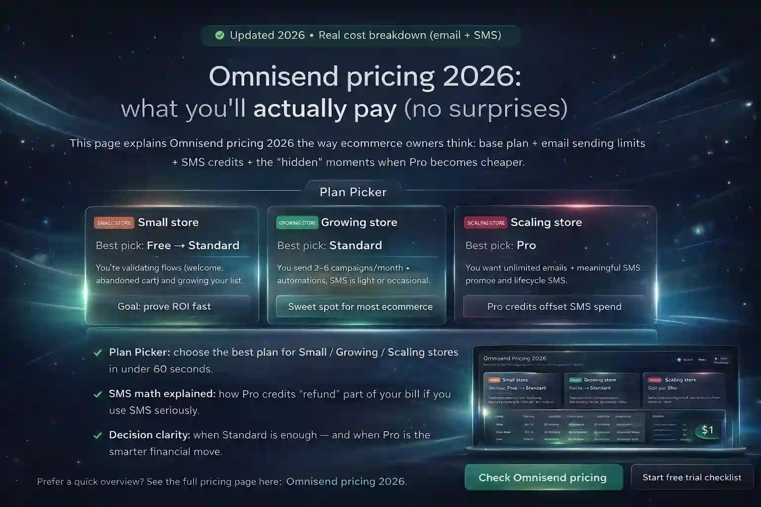 Omnisend pricing 2026 decision page showing plan picker, SMS credits math and real costs by list size.