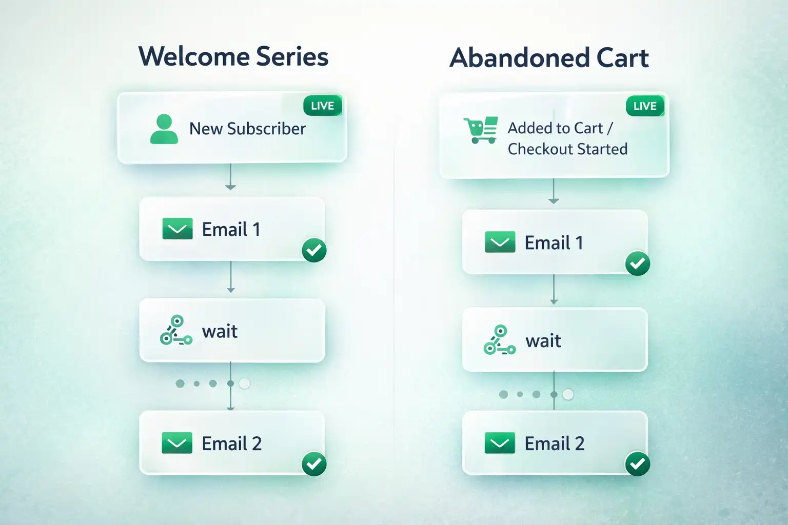 omnisend shopify setup flow diagram for Welcome Series and Abandoned Cart automations