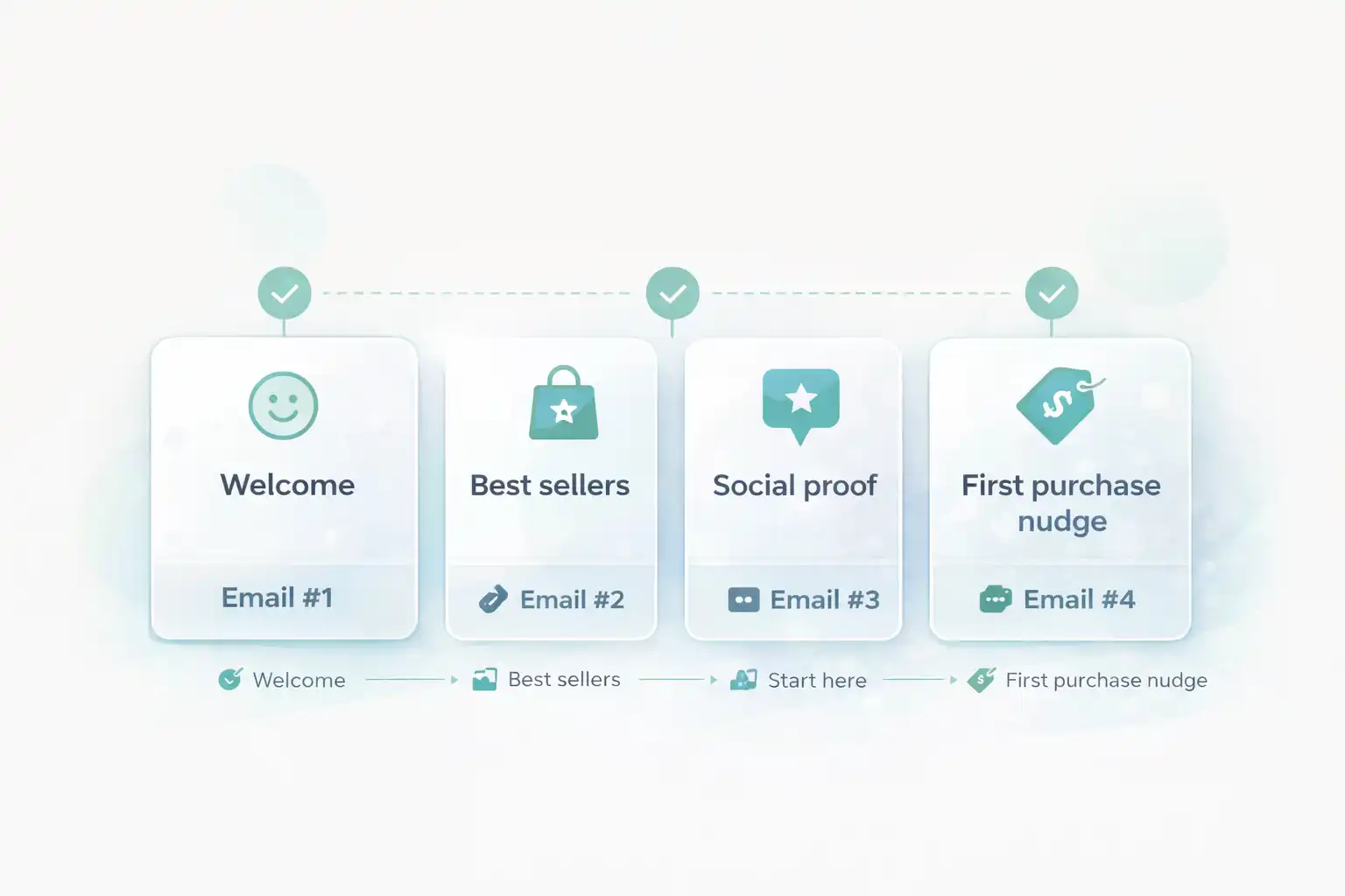 Flow overview showing four welcome emails: brand story, best sellers, social proof, and first purchase nudge for the Omnisend Welcome Series Template