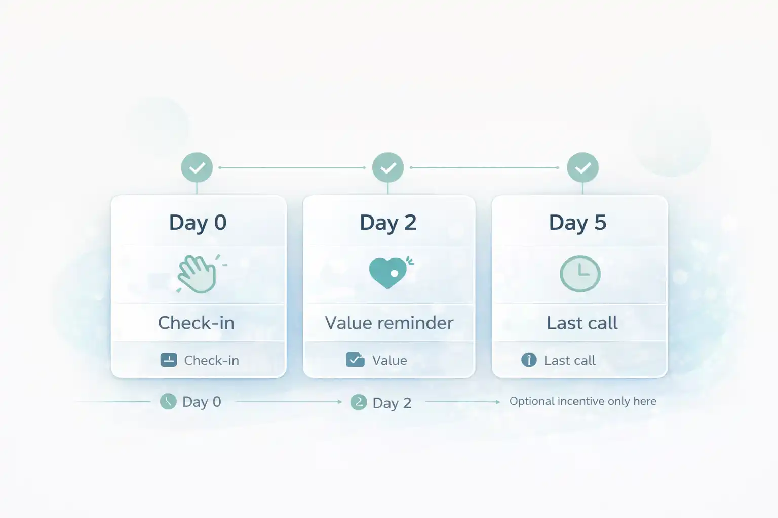 Timeline diagram showing a three-email winback sequence for the Omnisend Winback Flow: day 0, day 2, and day 5