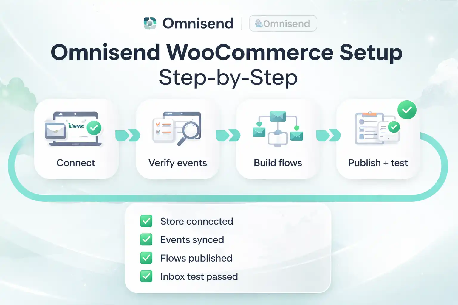 Omnisend WooCommerce Setup Step-by-Step setup map showing Connect → Verify events → Build flows → Publish checklist