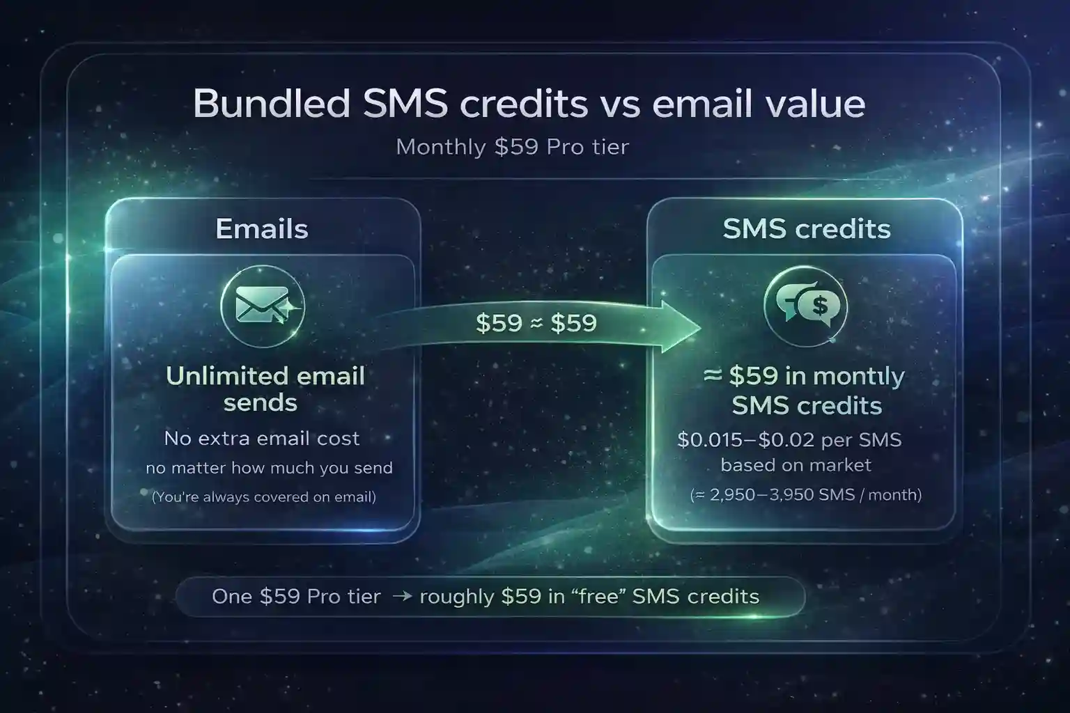 Omnisend pricing 2026 Pro plan value diagram showing unlimited emails plus bundled SMS credits and when Pro becomes cheaper with SMS.