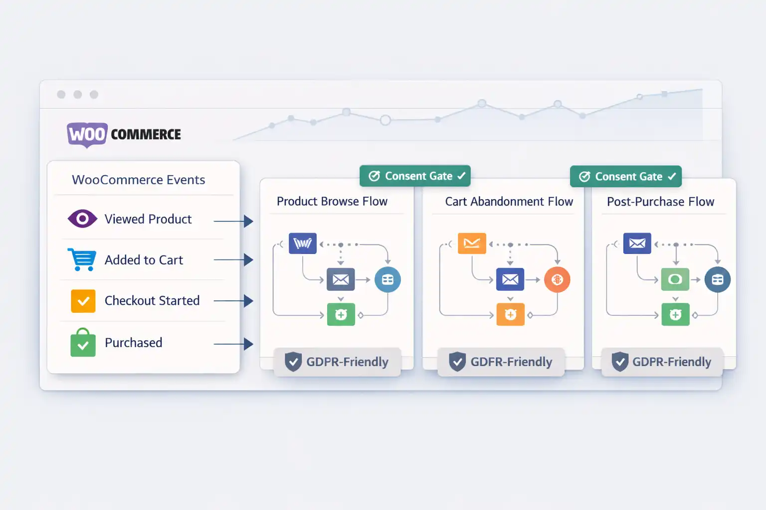 Dashboard-style visual showing WooCommerce events feeding Omnisend flows with GDPR-friendly consent checks