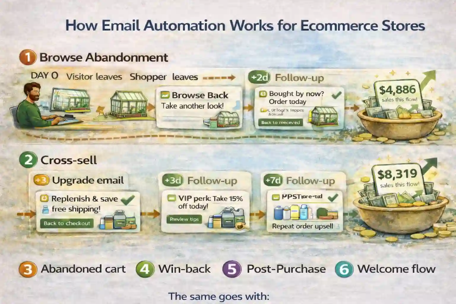 Visual overview of triggers, flows, and repeat revenue